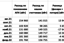 Перерасход электроэнергии в феврале 2022 сравнение за полгода